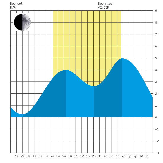 Sonoma Creek tide chart for Thursday, October 10, 2024