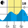 Sonoma Creek tide chart for Thursday, October 10, 2024