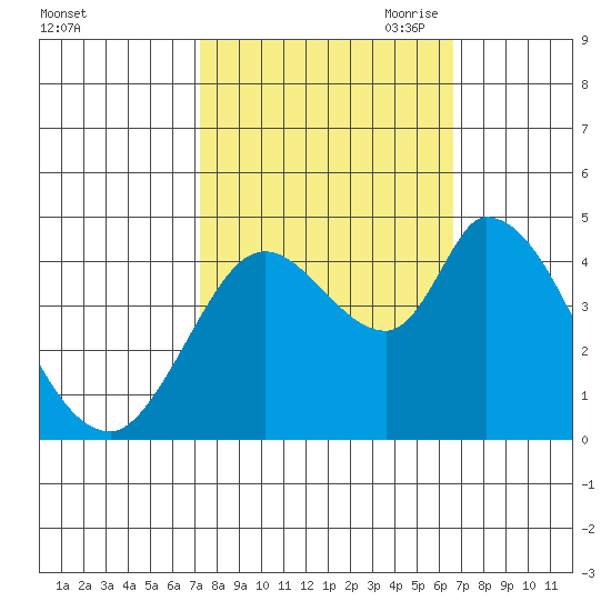 Sonoma Creek tide chart for Friday, October 11, 2024