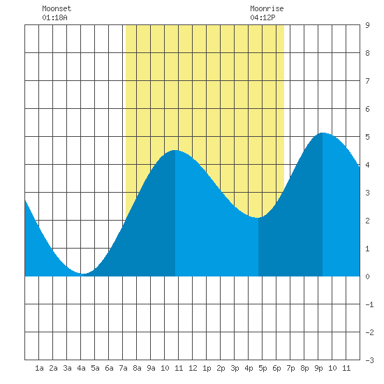 Sonoma Creek tide chart for Saturday, October 12, 2024