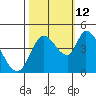 Sonoma Creek tide chart for Saturday, October 12, 2024