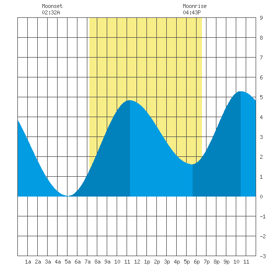 Sonoma Creek tide chart for Sunday, October 13, 2024