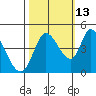 Sonoma Creek tide chart for Sunday, October 13, 2024