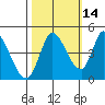 Sonoma Creek tide chart for Monday, October 14, 2024