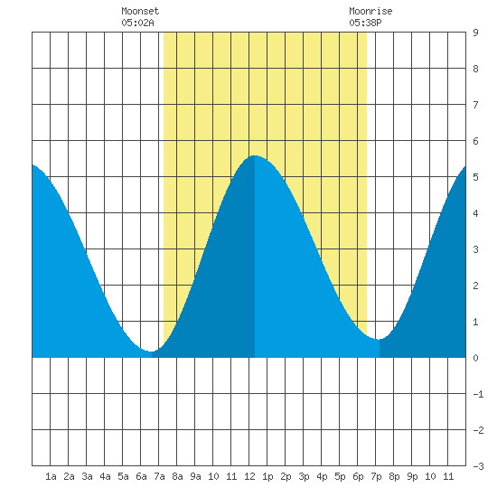 Sonoma Creek tide chart for Tuesday, October 15, 2024
