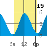 Sonoma Creek tide chart for Tuesday, October 15, 2024