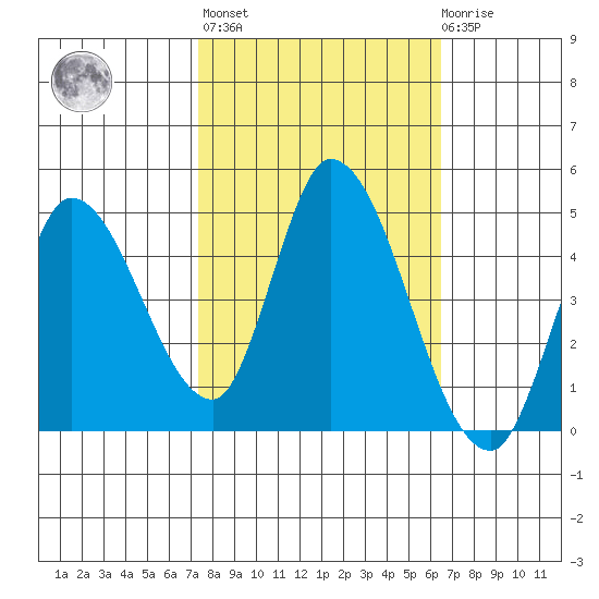Sonoma Creek tide chart for Thursday, October 17, 2024