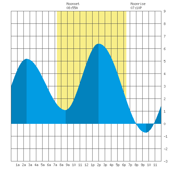 Sonoma Creek tide chart for Friday, October 18, 2024