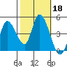 Sonoma Creek tide chart for Friday, October 18, 2024