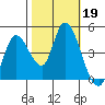 Sonoma Creek tide chart for Saturday, October 19, 2024