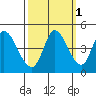 Sonoma Creek tide chart for Tuesday, October 1, 2024