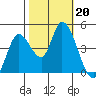 Sonoma Creek tide chart for Sunday, October 20, 2024