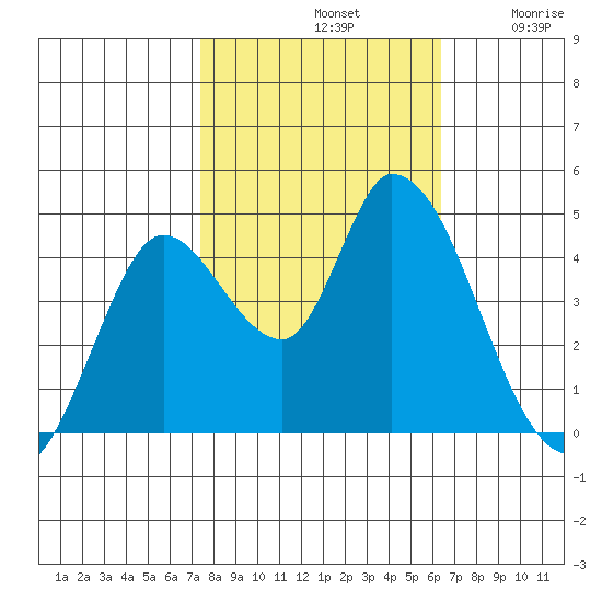 Sonoma Creek tide chart for Monday, October 21, 2024