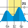 Sonoma Creek tide chart for Monday, October 21, 2024
