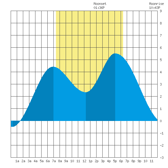 Sonoma Creek tide chart for Tuesday, October 22, 2024