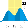 Sonoma Creek tide chart for Tuesday, October 22, 2024