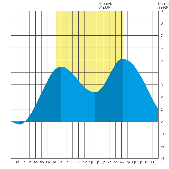 Sonoma Creek tide chart for Wednesday, October 23, 2024