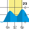 Sonoma Creek tide chart for Wednesday, October 23, 2024