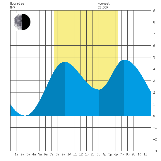 Sonoma Creek tide chart for Thursday, October 24, 2024