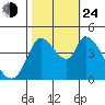 Sonoma Creek tide chart for Thursday, October 24, 2024