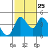 Sonoma Creek tide chart for Friday, October 25, 2024