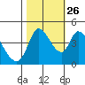 Sonoma Creek tide chart for Saturday, October 26, 2024