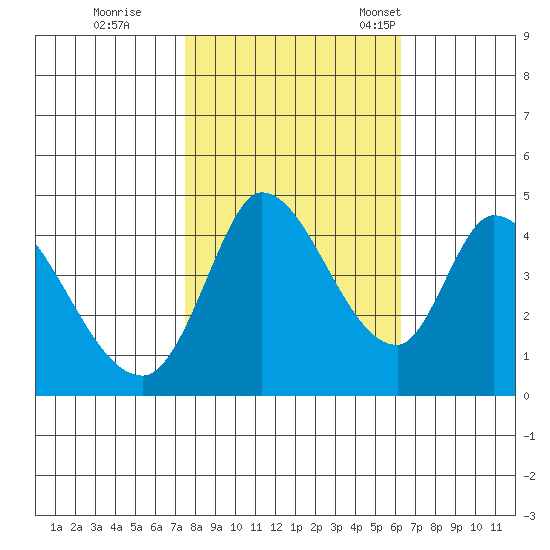 Sonoma Creek tide chart for Sunday, October 27, 2024