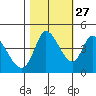 Sonoma Creek tide chart for Sunday, October 27, 2024