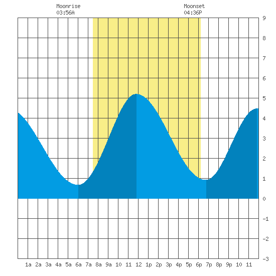Sonoma Creek tide chart for Monday, October 28, 2024