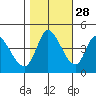 Sonoma Creek tide chart for Monday, October 28, 2024