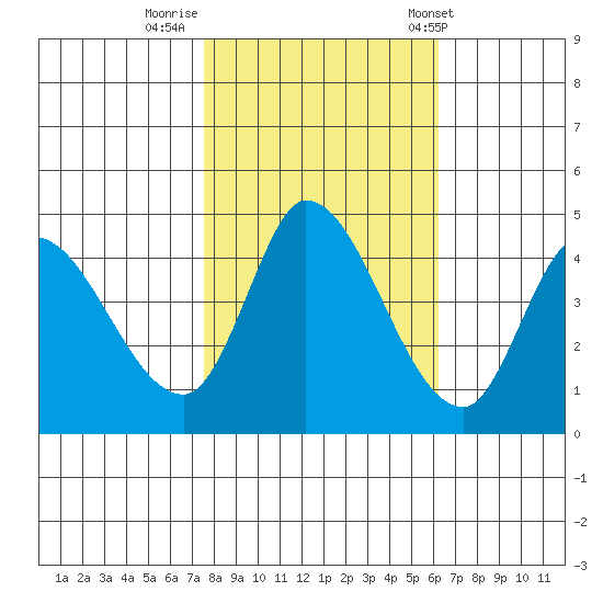 Sonoma Creek tide chart for Tuesday, October 29, 2024