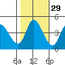 Sonoma Creek tide chart for Tuesday, October 29, 2024