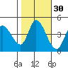 Sonoma Creek tide chart for Wednesday, October 30, 2024