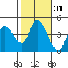 Sonoma Creek tide chart for Thursday, October 31, 2024