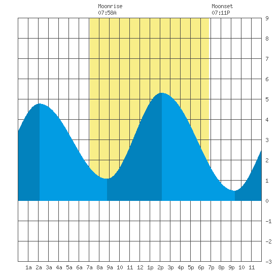 Sonoma Creek tide chart for Thursday, October 3, 2024