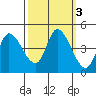 Sonoma Creek tide chart for Thursday, October 3, 2024