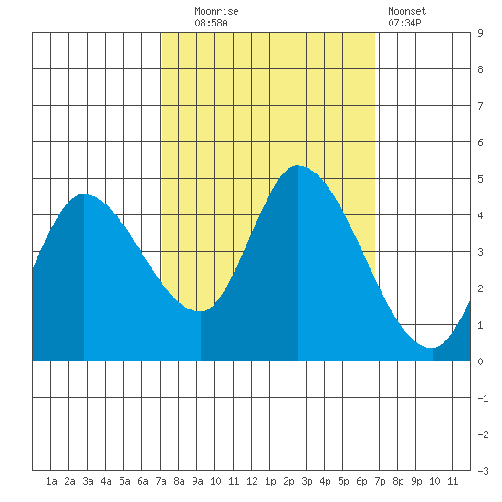 Sonoma Creek tide chart for Friday, October 4, 2024