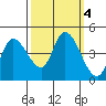 Sonoma Creek tide chart for Friday, October 4, 2024