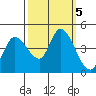 Sonoma Creek tide chart for Saturday, October 5, 2024