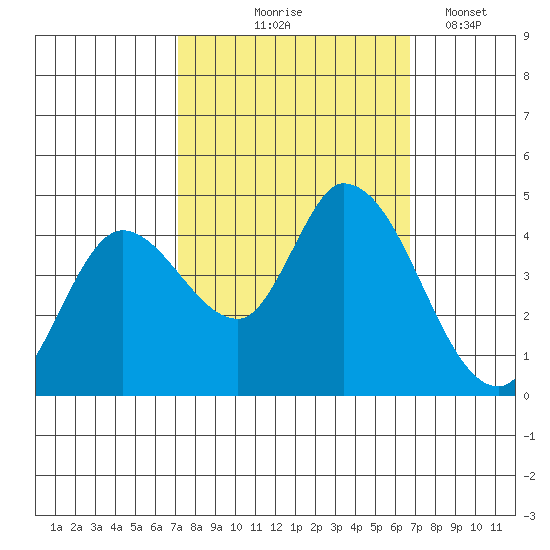 Sonoma Creek tide chart for Sunday, October 6, 2024