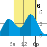 Sonoma Creek tide chart for Sunday, October 6, 2024