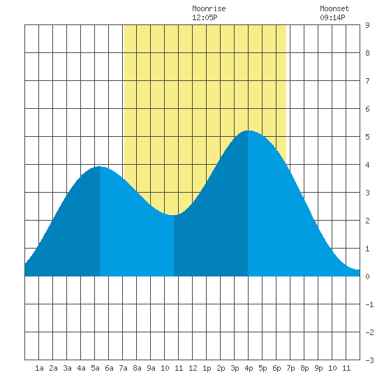 Sonoma Creek tide chart for Monday, October 7, 2024