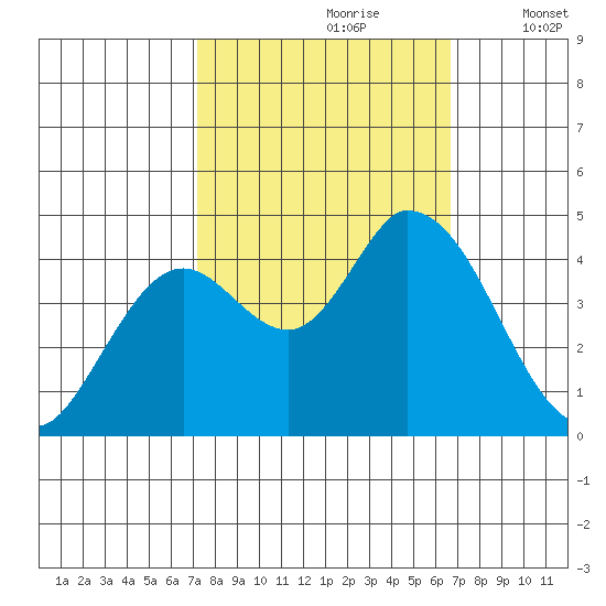 Sonoma Creek tide chart for Tuesday, October 8, 2024