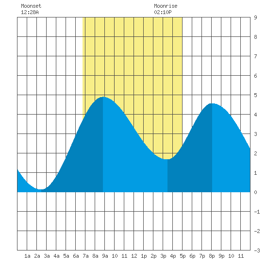 Sonoma Creek tide chart for Sunday, November 10, 2024