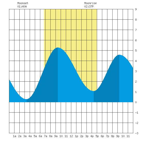 Sonoma Creek tide chart for Monday, November 11, 2024