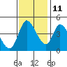 Sonoma Creek tide chart for Monday, November 11, 2024