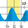 Sonoma Creek tide chart for Tuesday, November 12, 2024