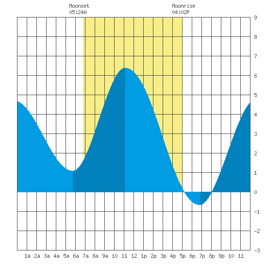 Sonoma Creek tide chart for Thursday, November 14, 2024