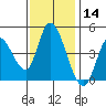 Sonoma Creek tide chart for Thursday, November 14, 2024