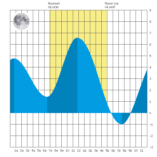Sonoma Creek tide chart for Friday, November 15, 2024